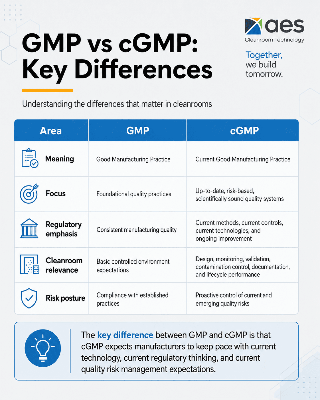 GMP vs cGMP cleanroom infographic comparing meaning, focus, regulatory emphasis, cleanroom relevance, and risk posture for regulated manufacturing environments.
