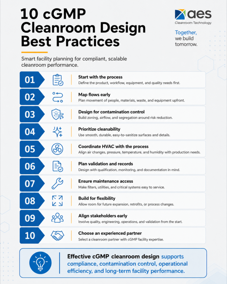 cGMP cleanroom design best practices infographic for cGMP compliance, showing facility planning steps for contamination control, HVAC, validation, cleanability, maintenance, and scalable cleanroom performance.